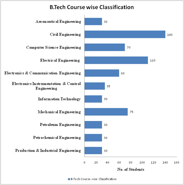 Students – University Teaching Department